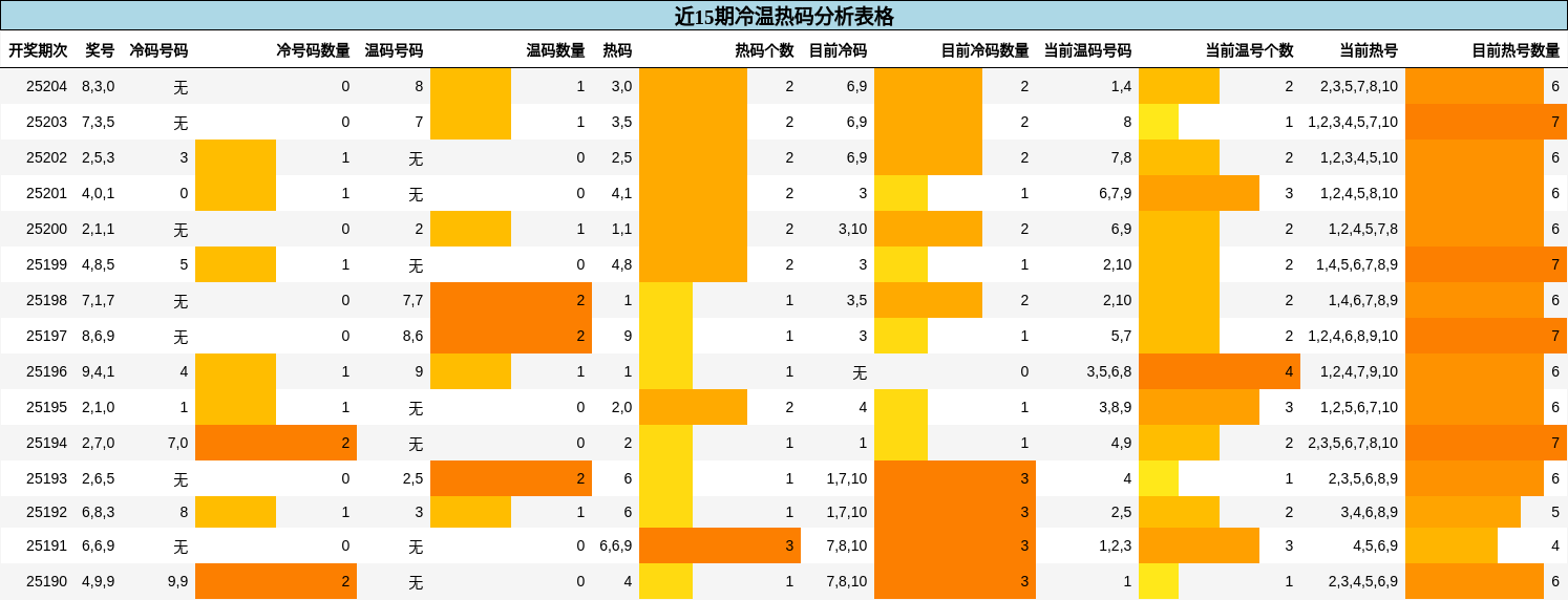冷温热码分析