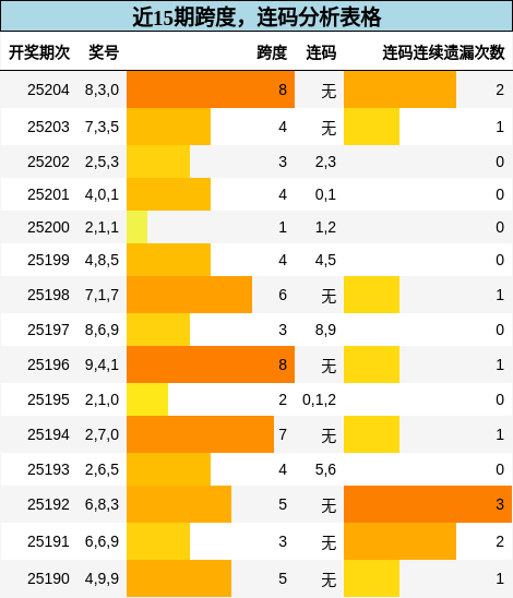 跨度分析，连码分析