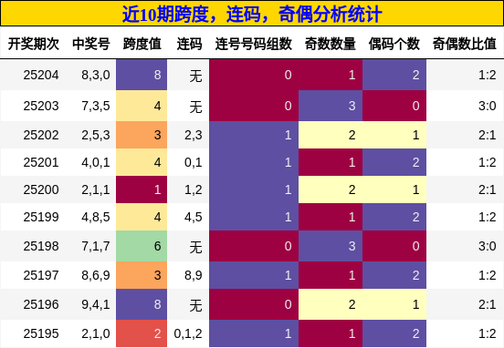 跨度分析，连码分析，奇偶分析