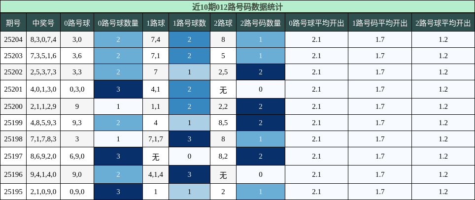 012路号码分析