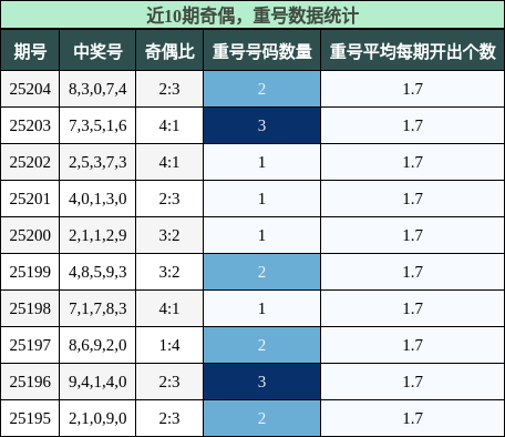 奇偶分析，重号分析