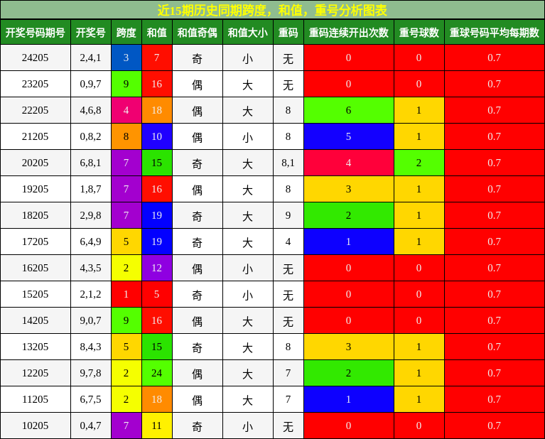 跨度分析，和值分析，重号分析