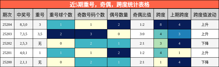 重号分析，奇偶分析，跨度分析