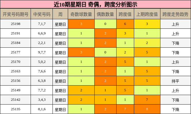 奇偶分析，跨度分析