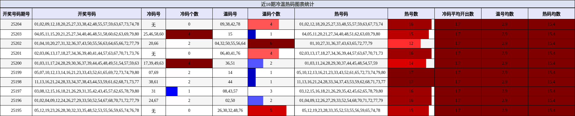 冷温热码分析