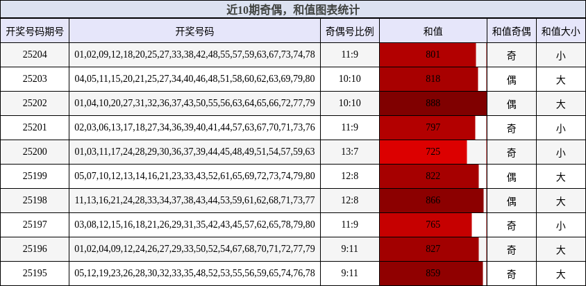 奇偶分析，和值分析