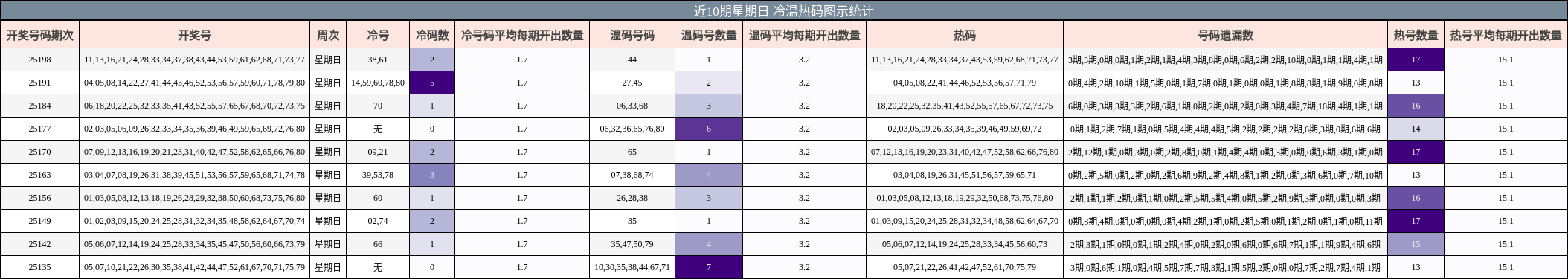 冷温热码分析