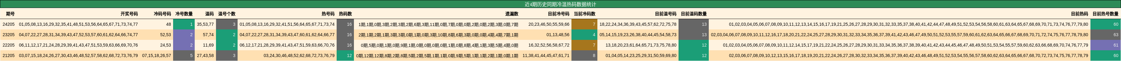 冷温热码分析