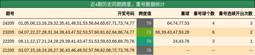 跨度分析，重号分析