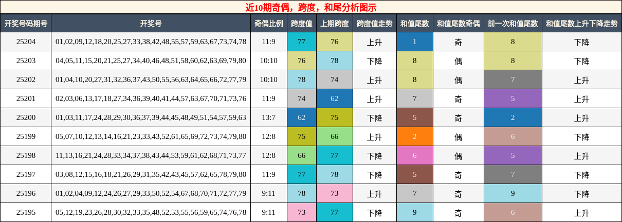 奇偶分析，跨度分析，和尾分析