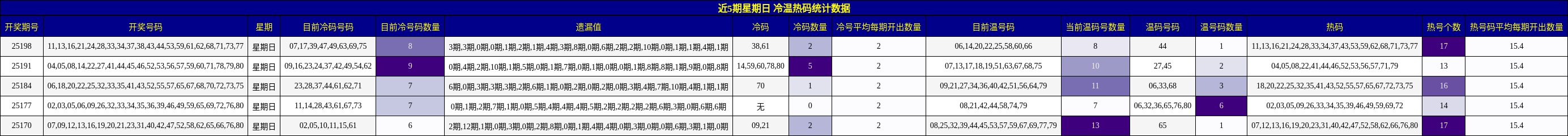 冷温热码分析