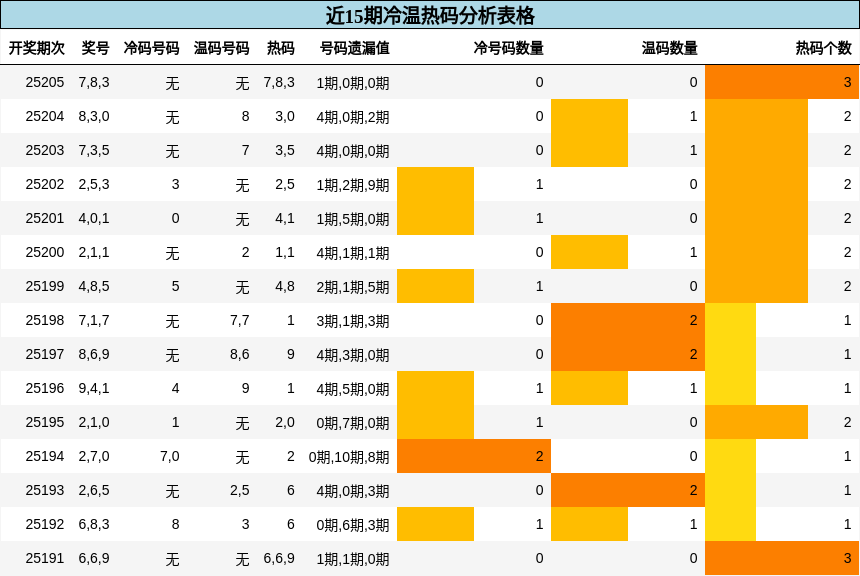 冷温热码分析