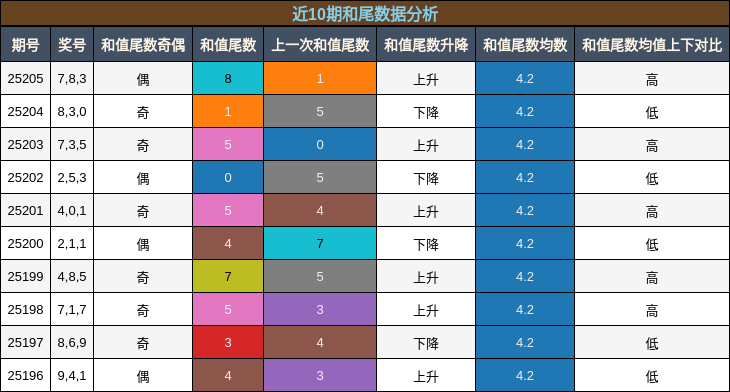 和尾分析