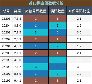 奇偶分析