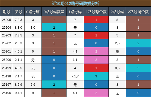 012路号码分析
