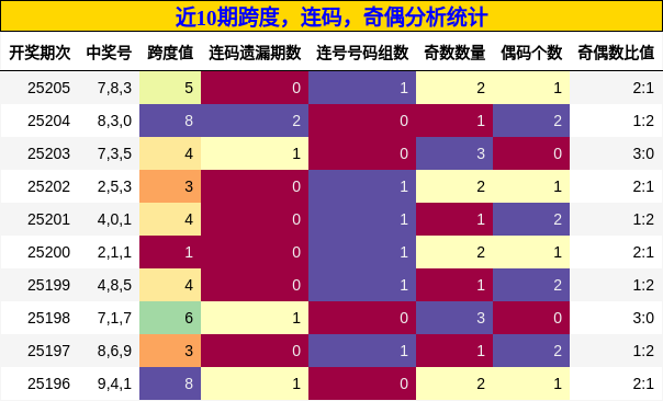 跨度分析，连码分析，奇偶分析