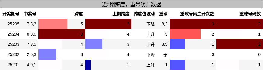 跨度分析，重号分析
