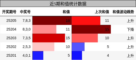 和值分析