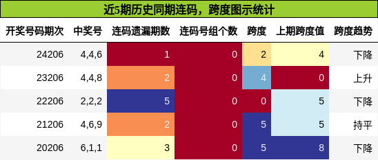 连码分析，跨度分析