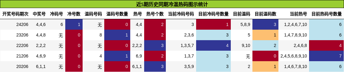 冷温热码分析