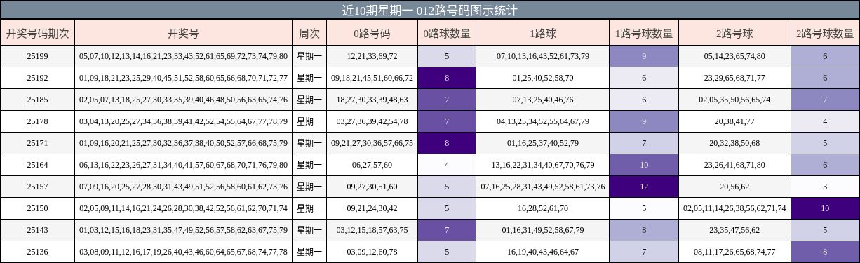 012路号码分析