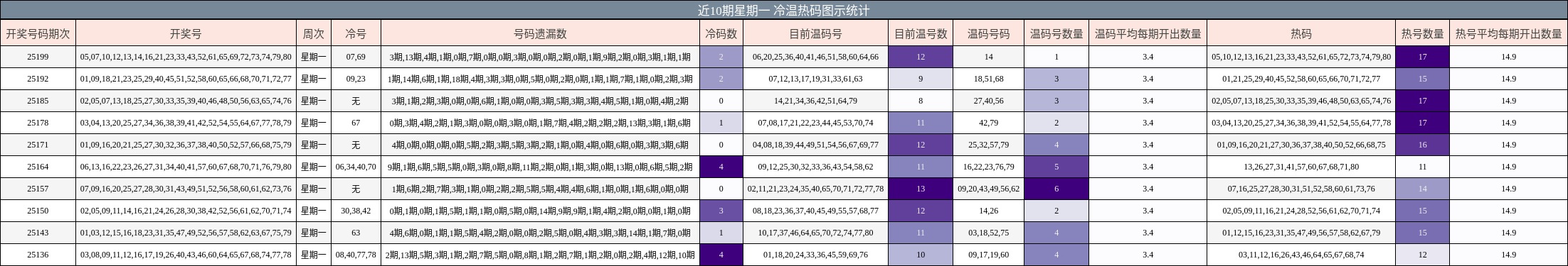 冷温热码分析