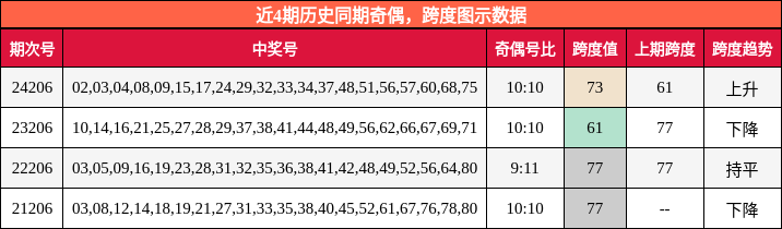 奇偶分析，跨度分析