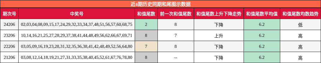 和尾分析
