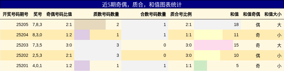 奇偶分析，质合分析，和值分析