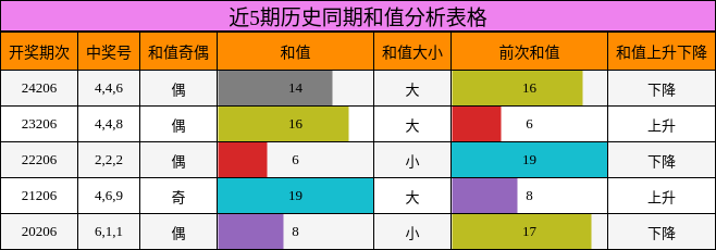 和值分析