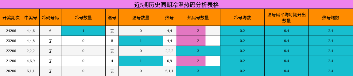 冷温热码分析