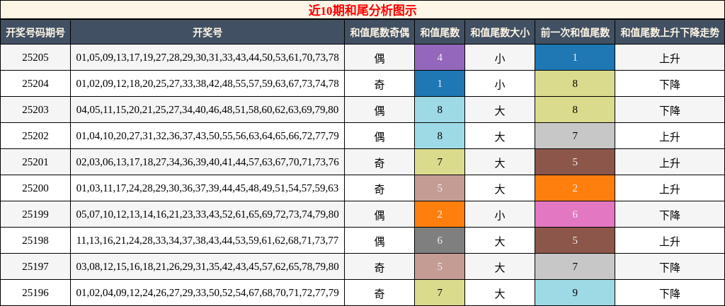 和尾分析