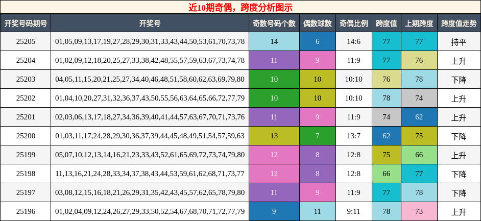 奇偶分析，跨度分析