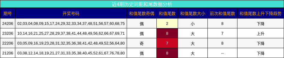和尾分析