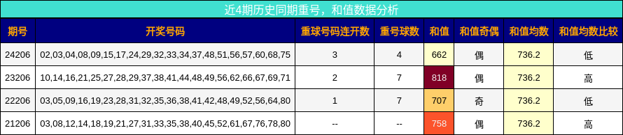 重号分析，和值分析