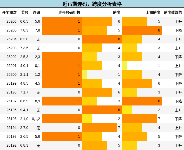连码分析，跨度分析