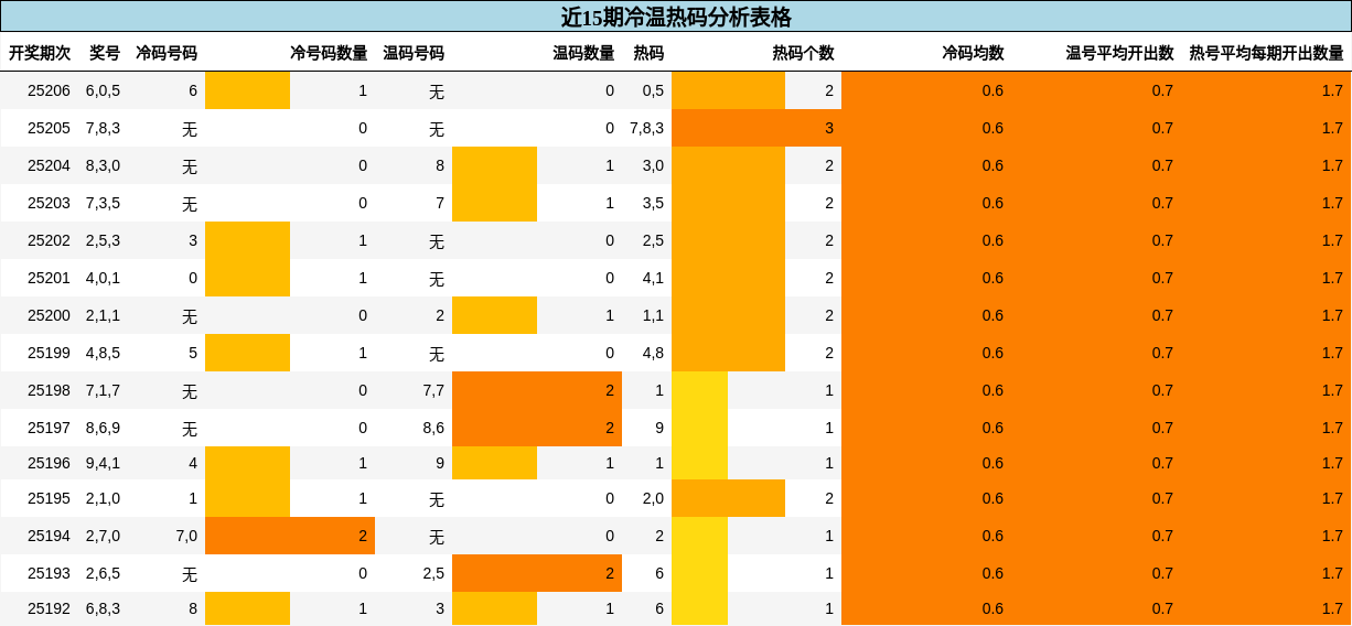 冷温热码分析