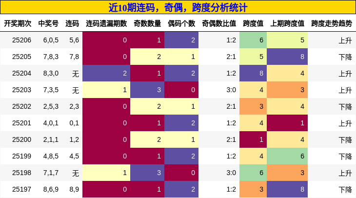 连码分析，奇偶分析，跨度分析