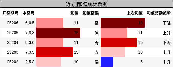 和值分析