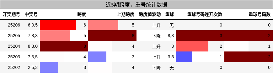 跨度分析，重号分析