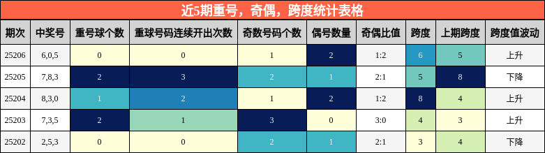 重号分析，奇偶分析，跨度分析