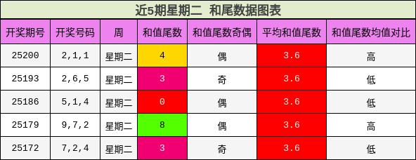 和尾分析