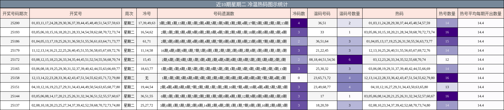 冷温热码分析