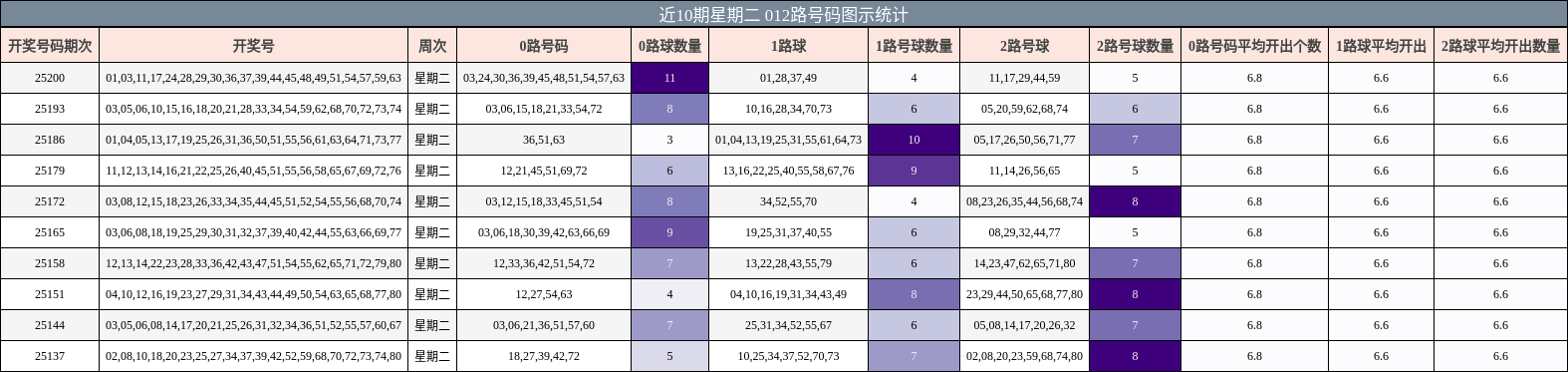 012路号码分析
