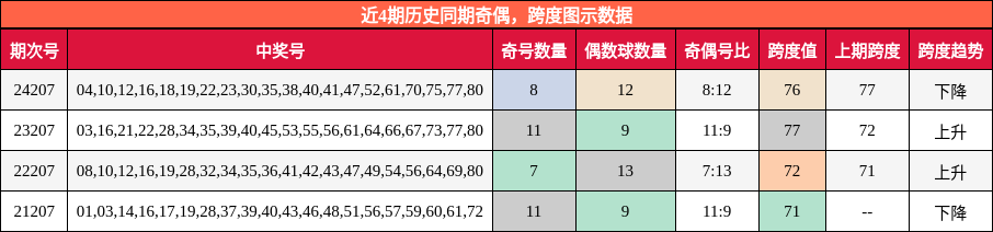 奇偶分析，跨度分析
