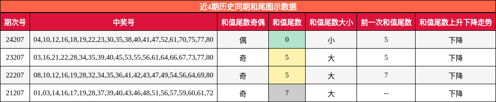 和尾分析