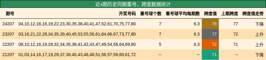 重号分析，跨度分析