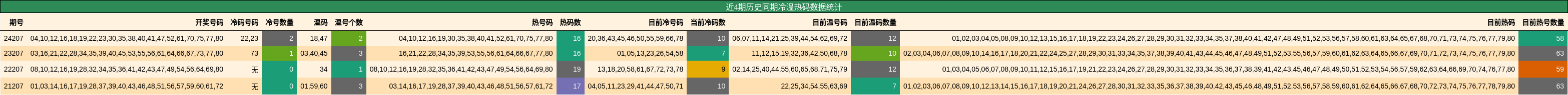 冷温热码分析