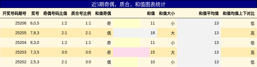 奇偶分析，质合分析，和值分析