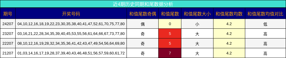 和尾分析